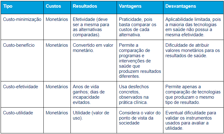 quadro avaliação de tecnologias em saúde