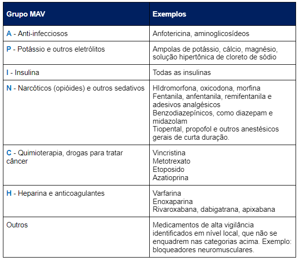 quadro de medicamentos de alta vigilância