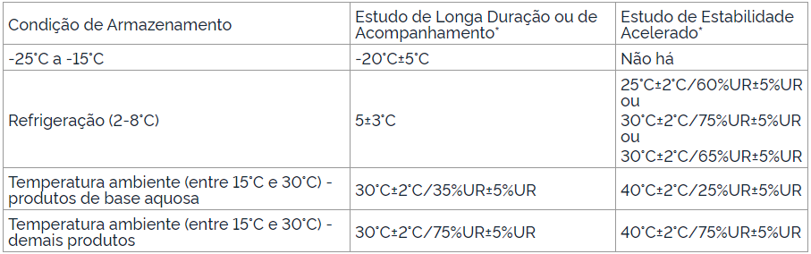 Estudo de Estabilidade Acelerado medicamentos