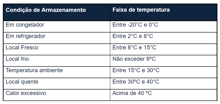 faixas de temperatura remedios